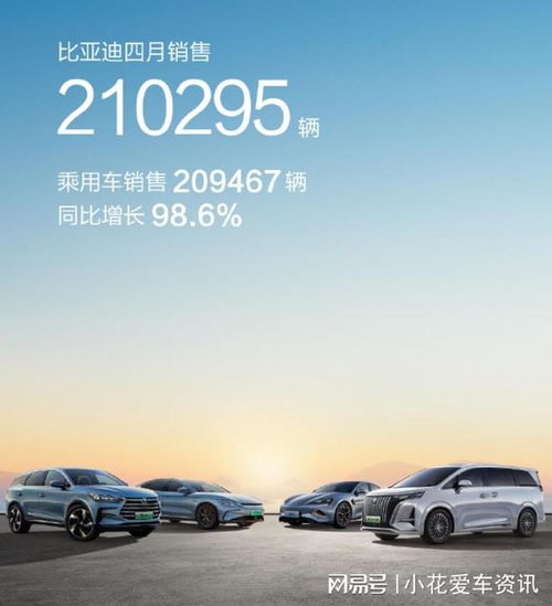 比亞迪4月銷量21.03萬輛,同比增長近1倍,本年累計銷量76.24萬輛