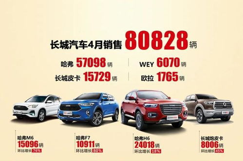 長(zhǎng)城汽車4月銷量公布 與吉利 長(zhǎng)安差距拉大,皮卡仍包攬前三