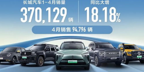 長(zhǎng)城汽車1 4月銷售新車37萬(wàn)輛 ,同比增長(zhǎng)18.18